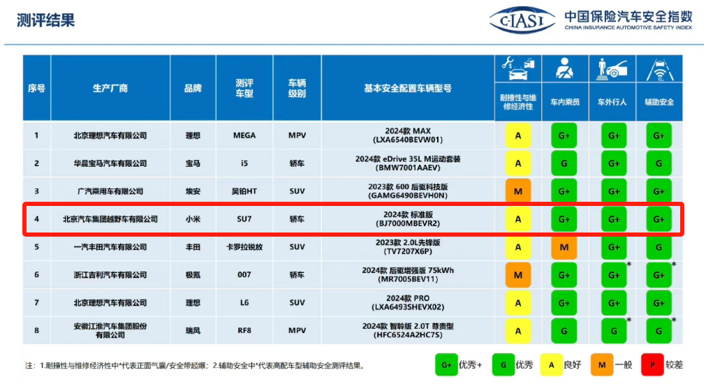 A！小米SU7被“撞”结实了千亿国际网站3个G+和1个