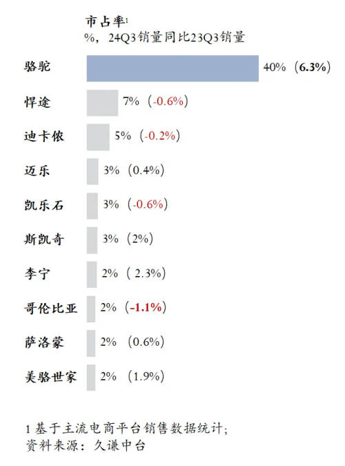 高的登山鞋：骆驼 用研qy千亿国际Q3销量最(图2)